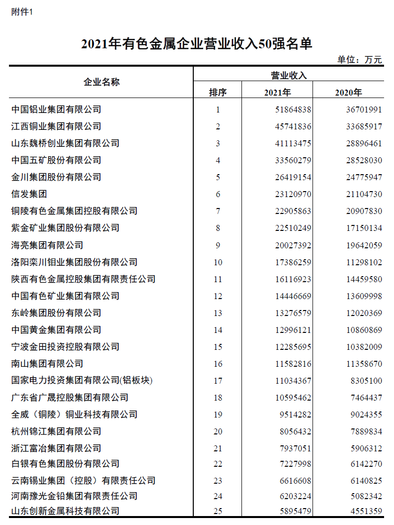 爱游戏铝业入围2021年有色金属企业营业收入50强