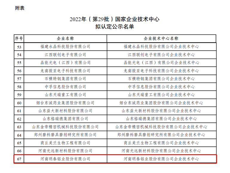 爱游戏铝业荣登“国家企业技术中心”拟认定名单