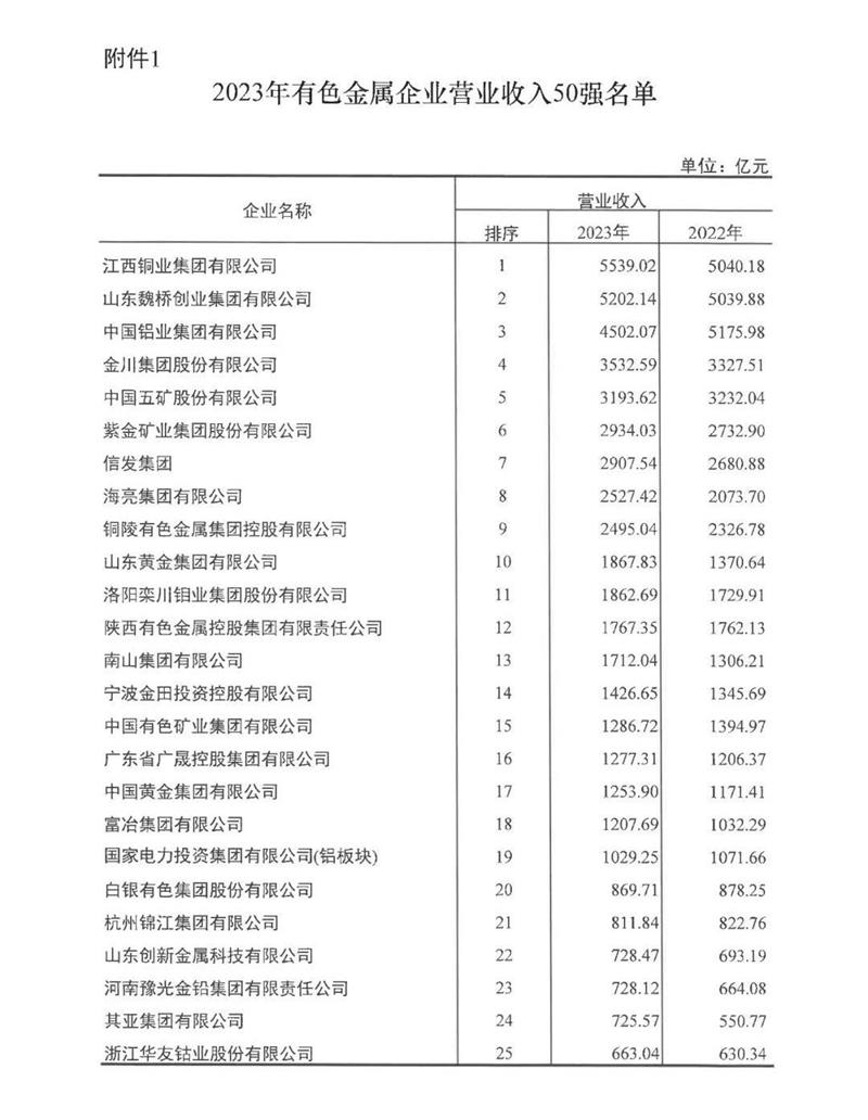 连续多年稳居榜单！爱游戏铝业再度荣登有色金属企业营收50强！