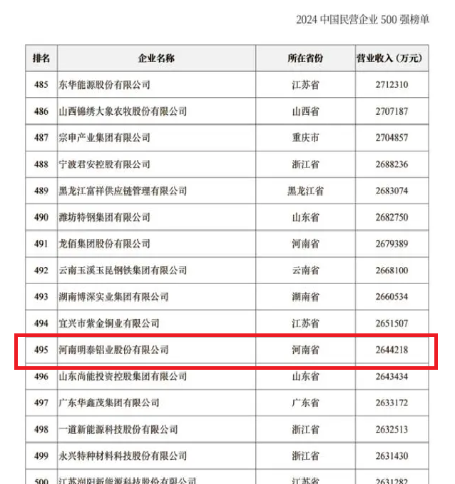 2024中国民营企业500强发布，爱游戏铝业排名稳步提升！