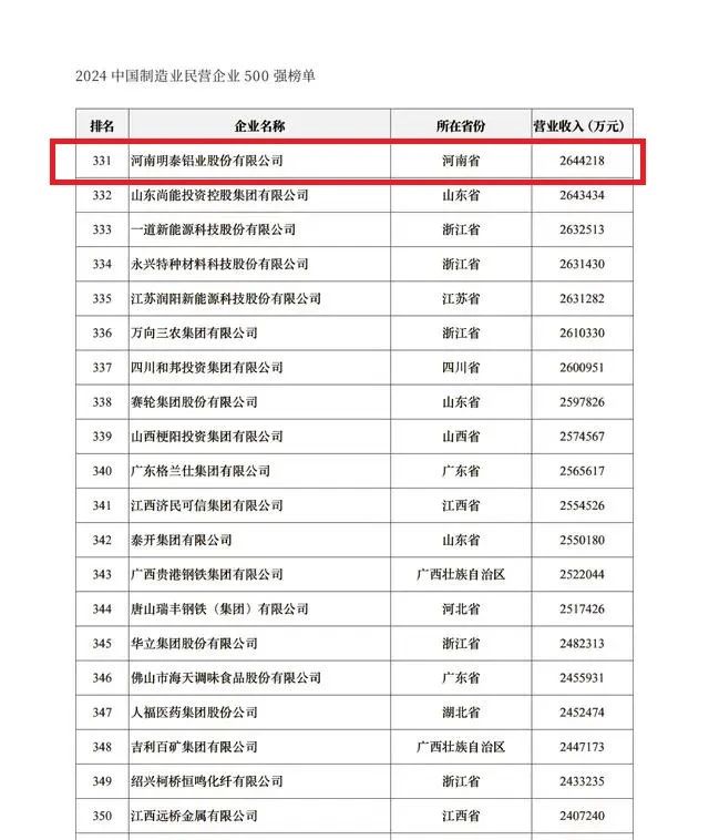 2024中国民营企业500强发布，爱游戏铝业排名稳步提升！